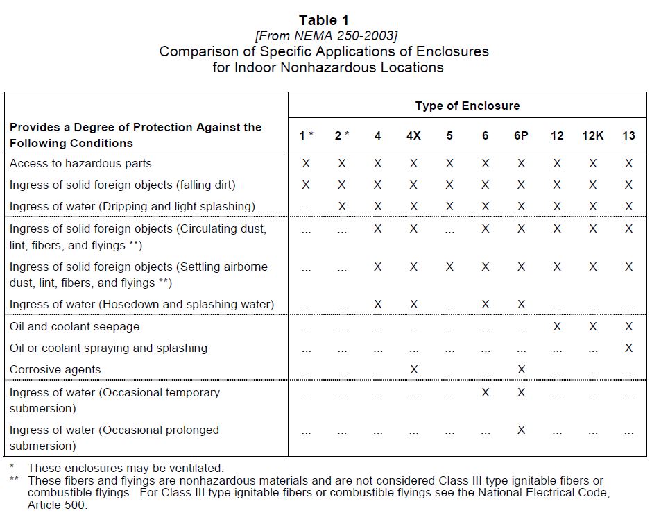 Table from NEMA PDF that compares each NEMA rating